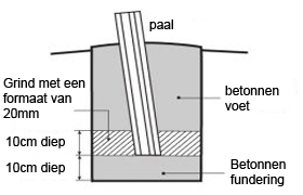 Pole installation diagram - soft ground